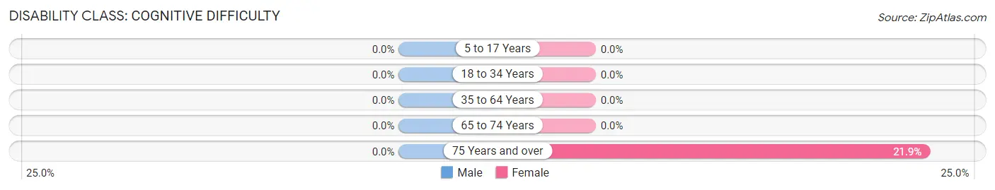 Disability in Zip Code 17868: <span>Cognitive Difficulty</span>