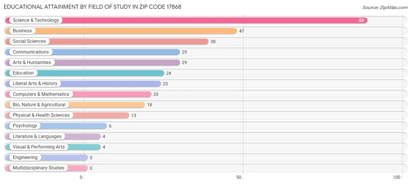 Educational Attainment by Field of Study in Zip Code 17868