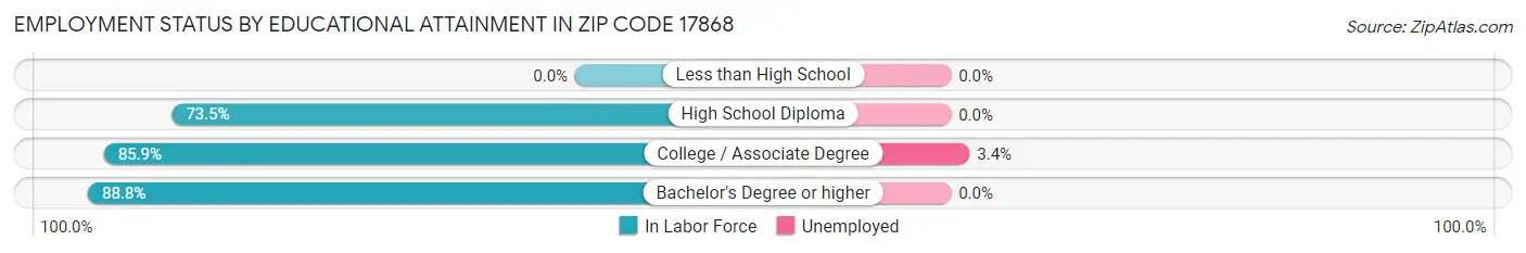 Employment Status by Educational Attainment in Zip Code 17868