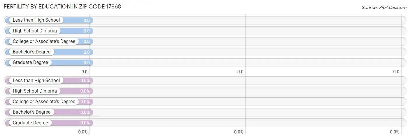 Female Fertility by Education Attainment in Zip Code 17868