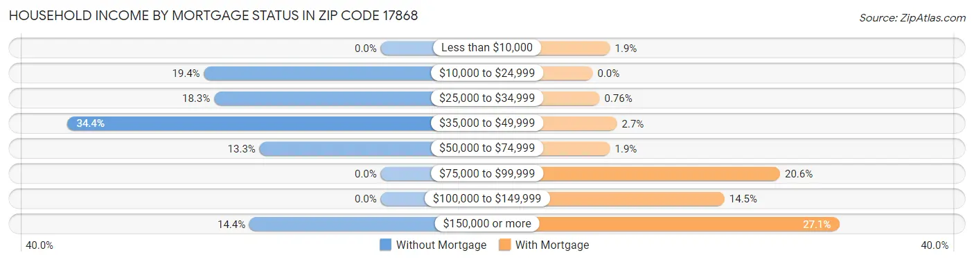 Household Income by Mortgage Status in Zip Code 17868