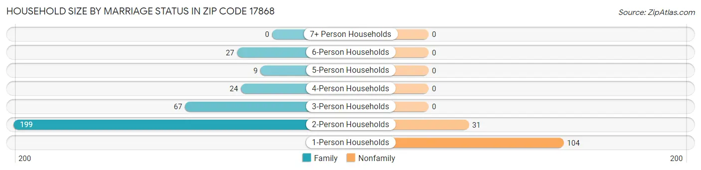 Household Size by Marriage Status in Zip Code 17868
