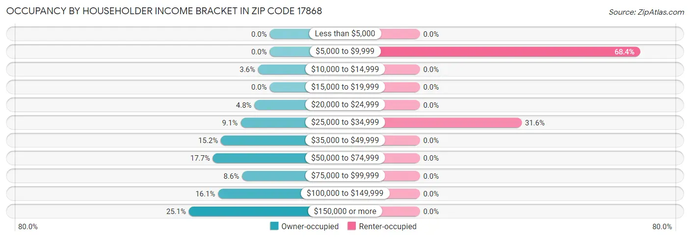 Occupancy by Householder Income Bracket in Zip Code 17868