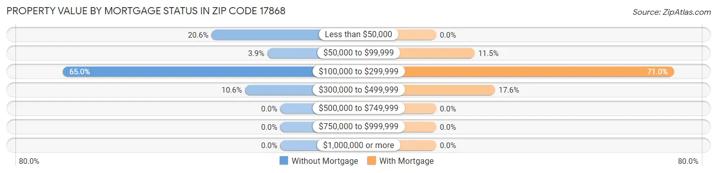 Property Value by Mortgage Status in Zip Code 17868