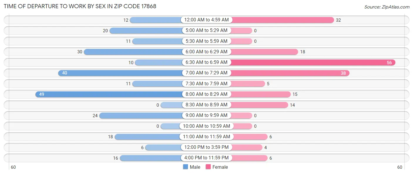 Time of Departure to Work by Sex in Zip Code 17868