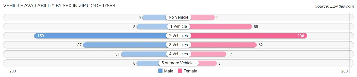 Vehicle Availability by Sex in Zip Code 17868