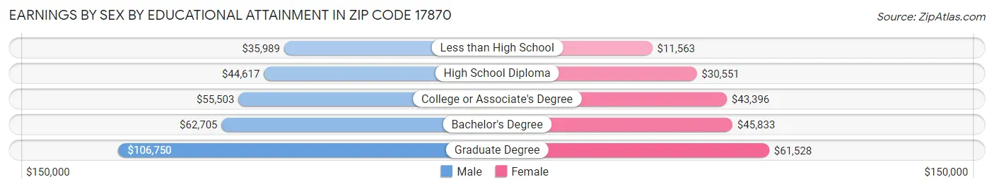 Earnings by Sex by Educational Attainment in Zip Code 17870