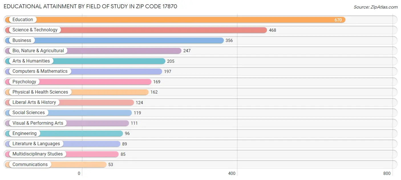 Educational Attainment by Field of Study in Zip Code 17870