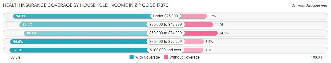 Health Insurance Coverage by Household Income in Zip Code 17870