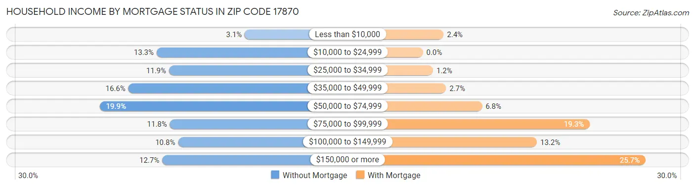 Household Income by Mortgage Status in Zip Code 17870