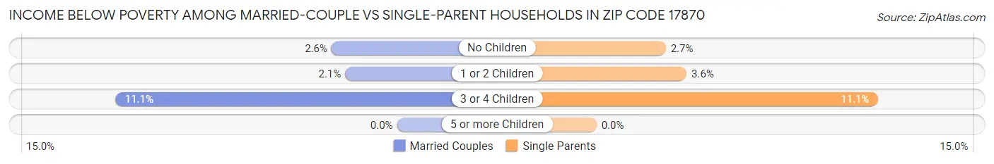 Income Below Poverty Among Married-Couple vs Single-Parent Households in Zip Code 17870