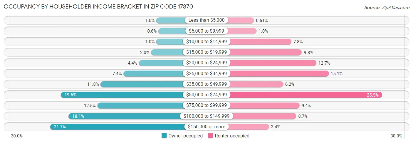 Occupancy by Householder Income Bracket in Zip Code 17870