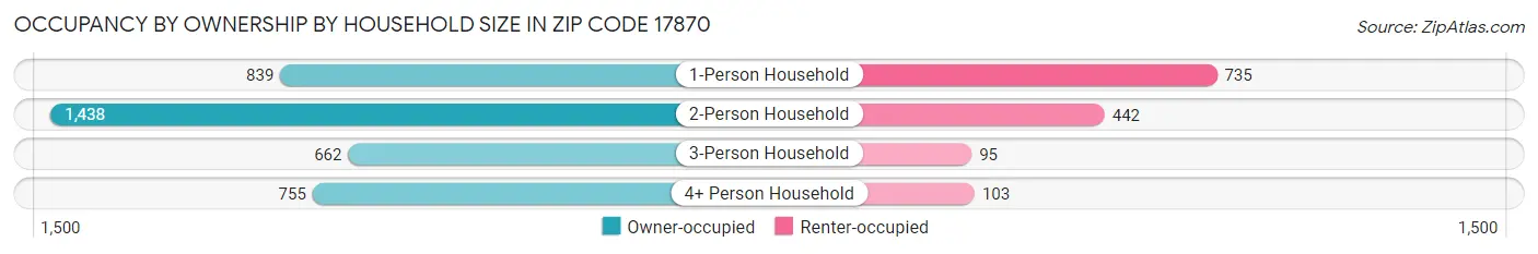 Occupancy by Ownership by Household Size in Zip Code 17870