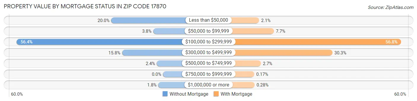 Property Value by Mortgage Status in Zip Code 17870