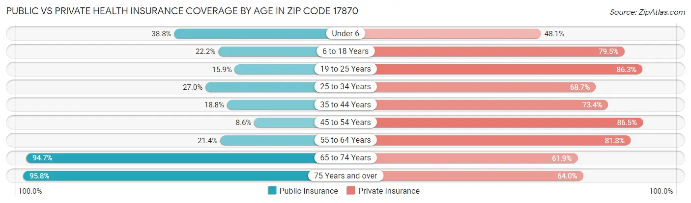 Public vs Private Health Insurance Coverage by Age in Zip Code 17870