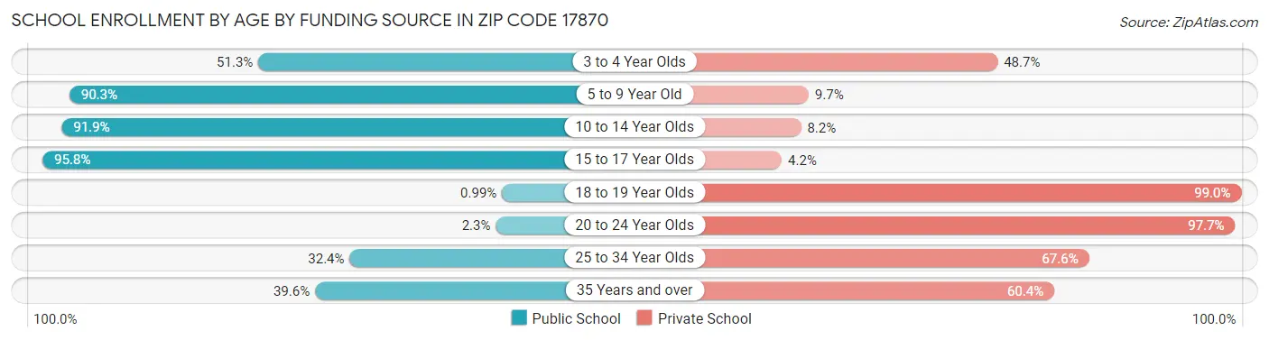 School Enrollment by Age by Funding Source in Zip Code 17870
