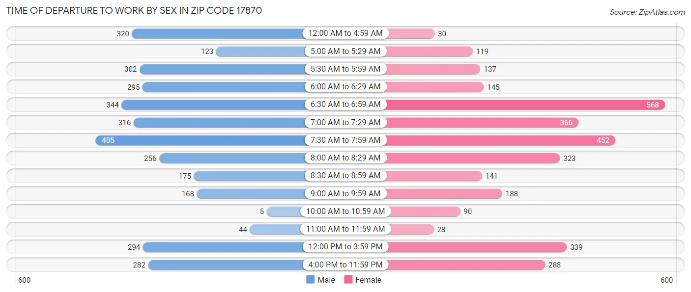 Time of Departure to Work by Sex in Zip Code 17870