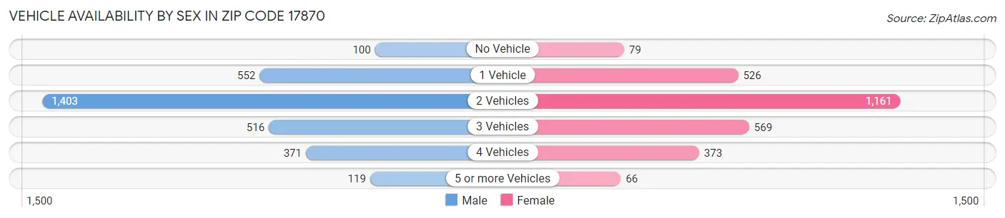 Vehicle Availability by Sex in Zip Code 17870