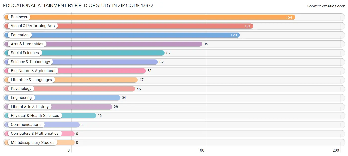 Educational Attainment by Field of Study in Zip Code 17872