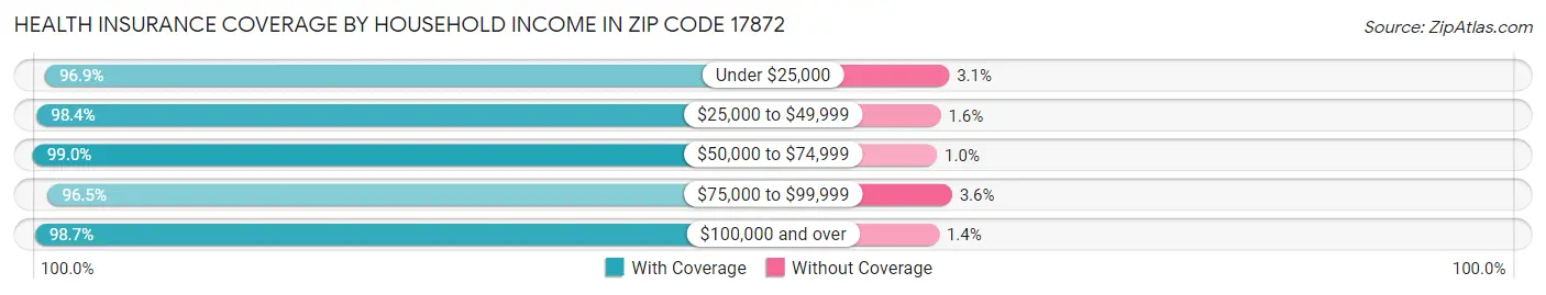 Health Insurance Coverage by Household Income in Zip Code 17872