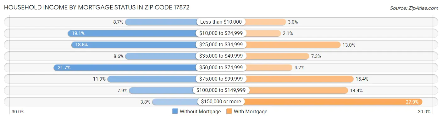 Household Income by Mortgage Status in Zip Code 17872