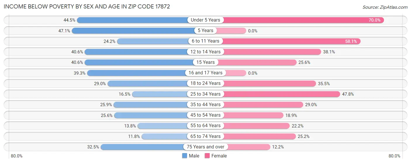 Income Below Poverty by Sex and Age in Zip Code 17872