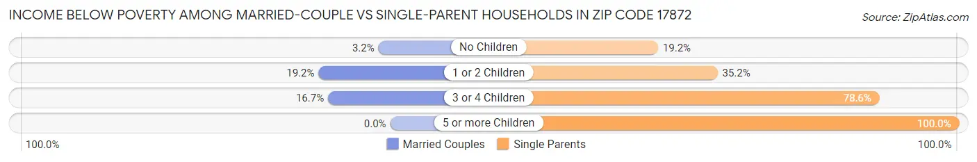Income Below Poverty Among Married-Couple vs Single-Parent Households in Zip Code 17872