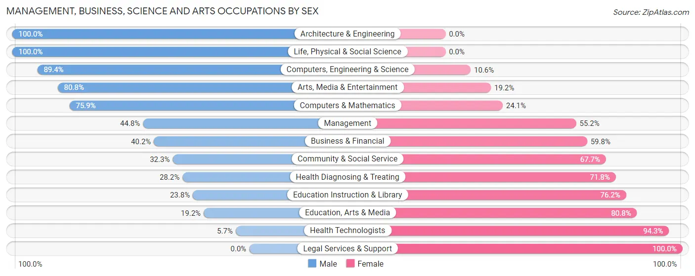 Management, Business, Science and Arts Occupations by Sex in Zip Code 17872