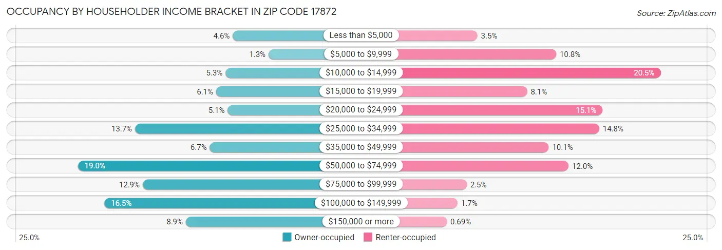Occupancy by Householder Income Bracket in Zip Code 17872