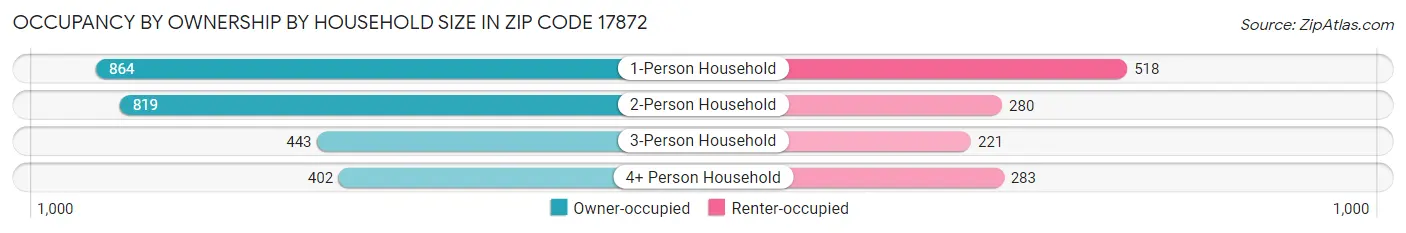 Occupancy by Ownership by Household Size in Zip Code 17872