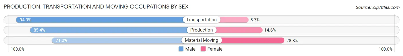 Production, Transportation and Moving Occupations by Sex in Zip Code 17872