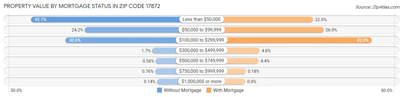 Property Value by Mortgage Status in Zip Code 17872