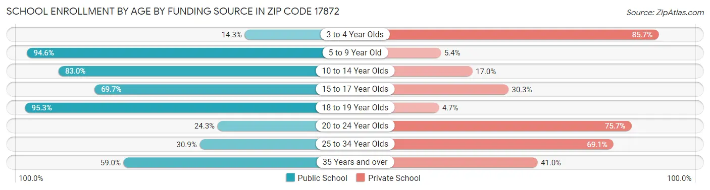 School Enrollment by Age by Funding Source in Zip Code 17872