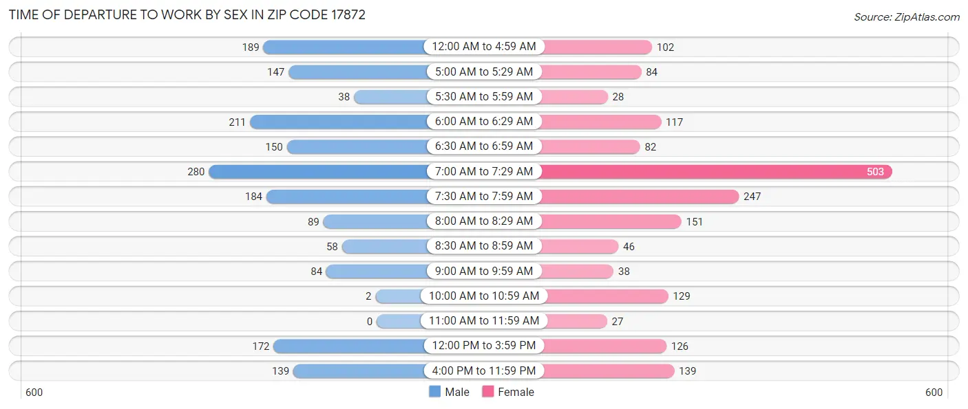 Time of Departure to Work by Sex in Zip Code 17872