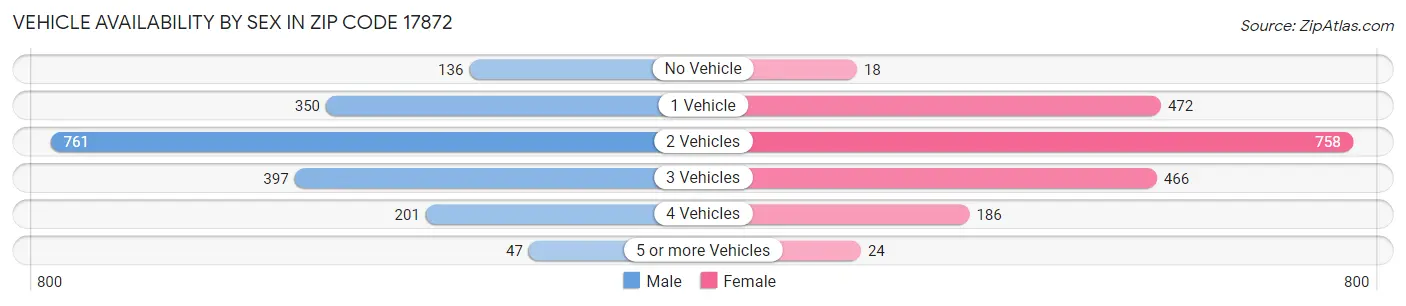Vehicle Availability by Sex in Zip Code 17872