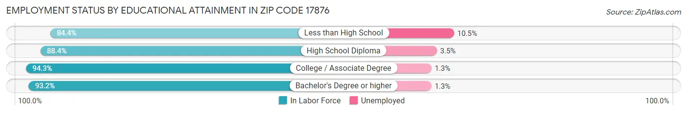 Employment Status by Educational Attainment in Zip Code 17876