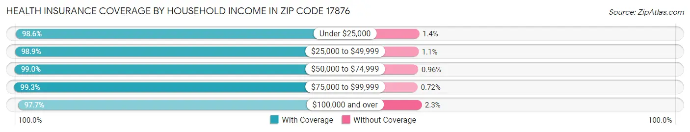 Health Insurance Coverage by Household Income in Zip Code 17876