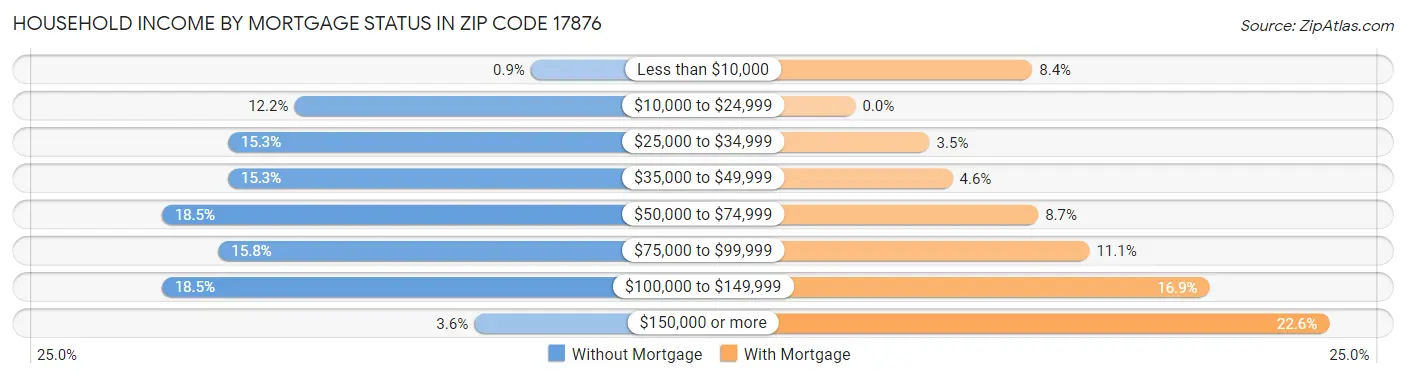Household Income by Mortgage Status in Zip Code 17876