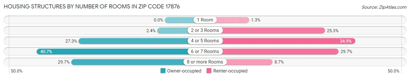 Housing Structures by Number of Rooms in Zip Code 17876