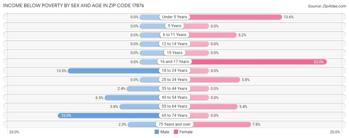 Income Below Poverty by Sex and Age in Zip Code 17876