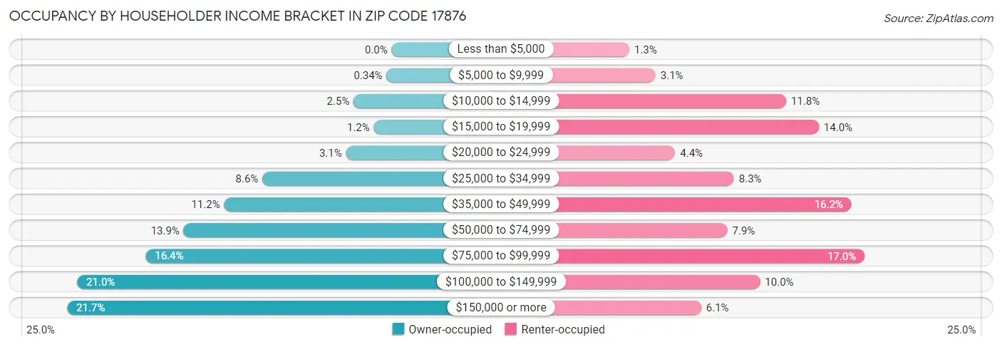 Occupancy by Householder Income Bracket in Zip Code 17876