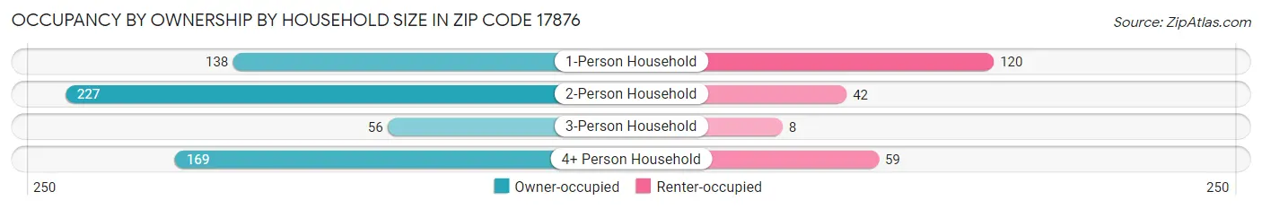 Occupancy by Ownership by Household Size in Zip Code 17876