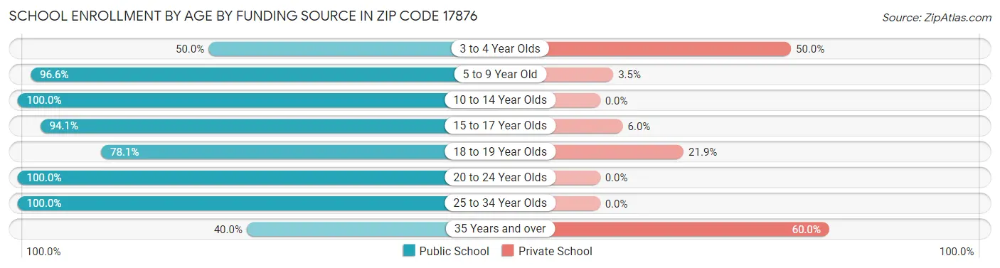 School Enrollment by Age by Funding Source in Zip Code 17876