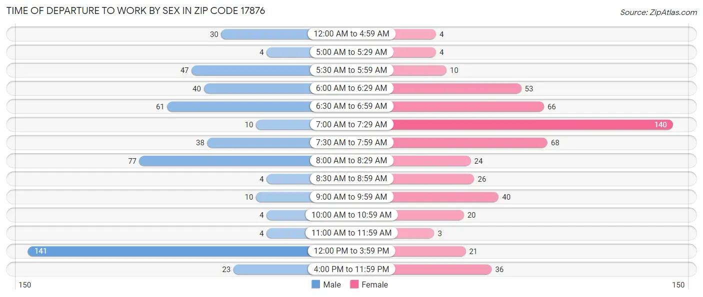 Time of Departure to Work by Sex in Zip Code 17876