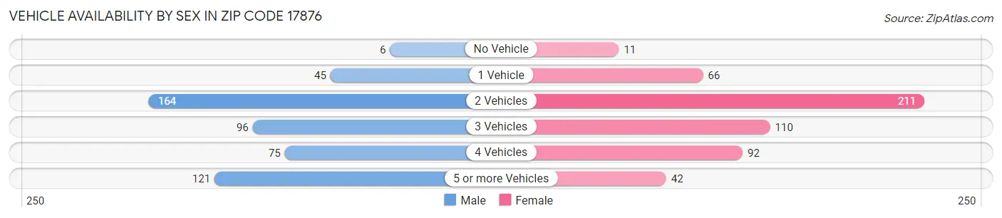 Vehicle Availability by Sex in Zip Code 17876