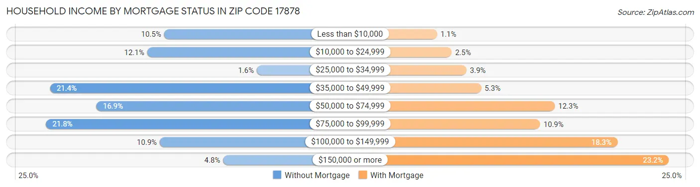 Household Income by Mortgage Status in Zip Code 17878