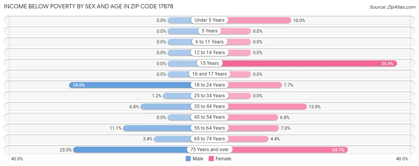Income Below Poverty by Sex and Age in Zip Code 17878