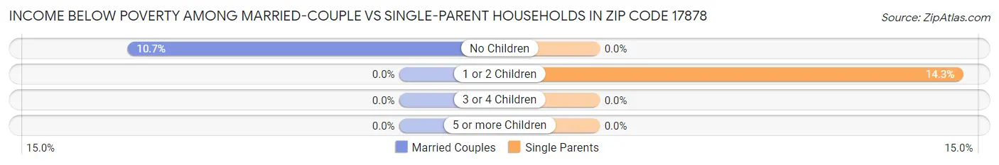 Income Below Poverty Among Married-Couple vs Single-Parent Households in Zip Code 17878