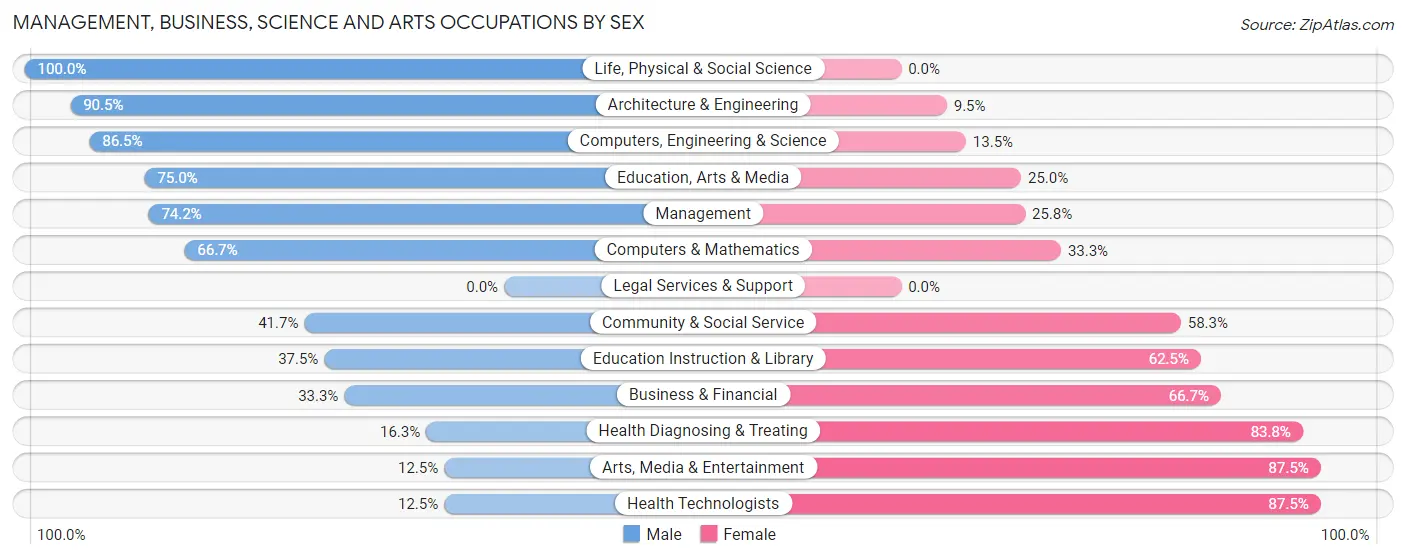 Management, Business, Science and Arts Occupations by Sex in Zip Code 17878