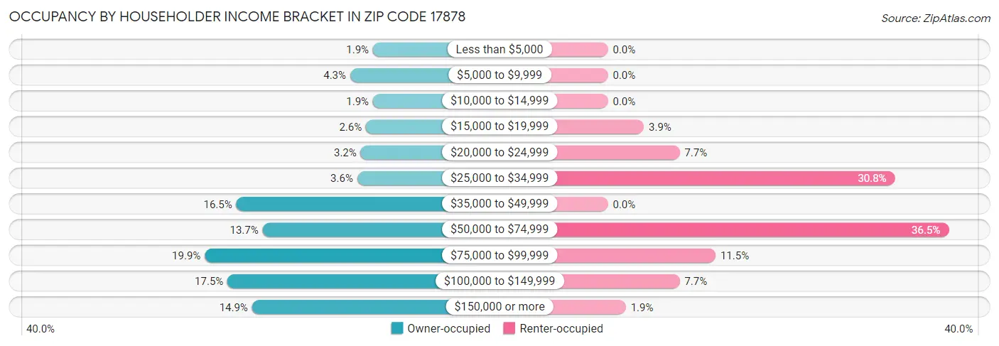 Occupancy by Householder Income Bracket in Zip Code 17878